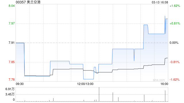 美兰空港获MG Plc增持29.2万股 每股作价约7.99港元  第1张