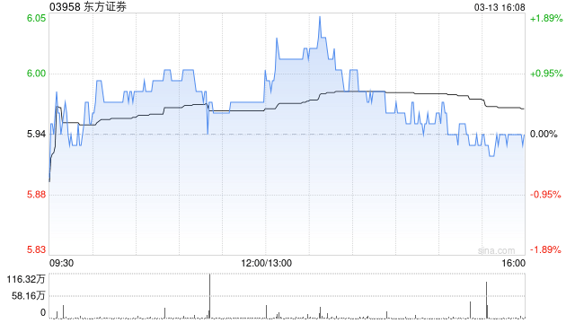 东方证券遭易方达基金减持296万股 每股作价约5.88港元  第1张