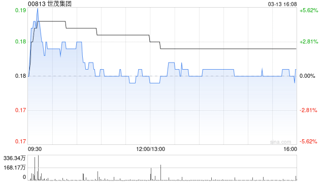 世茂集团前2个月累计合约销售总额约28.11亿元 同比减少30.76% 第1张 世茂集团前2个月累计合约销售总额约28.11亿元 同比减少30.76% 第1张