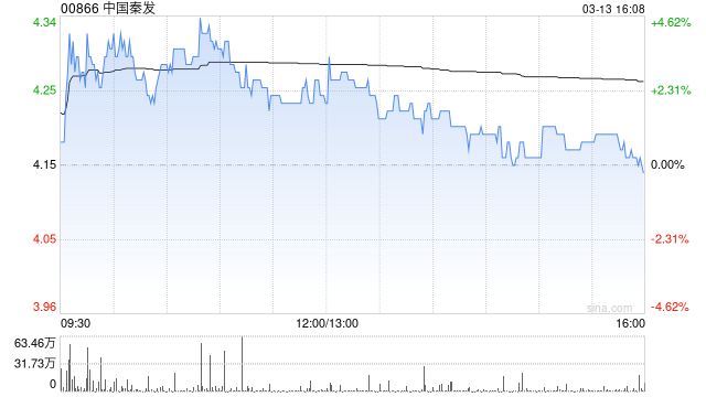 中国秦发完成先旧后新配售合共9000万股配售股份 净筹约3.1亿港元 第1张 中国秦发完成先旧后新配售合共9000万股配售股份 净筹约3.1亿港元 第1张