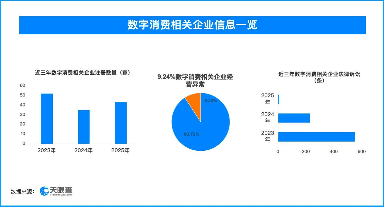 天眼查数据：大模型“投毒”成数字消费隐忧，6.02%的数字消费相关企业曾出现法律诉讼  第1张