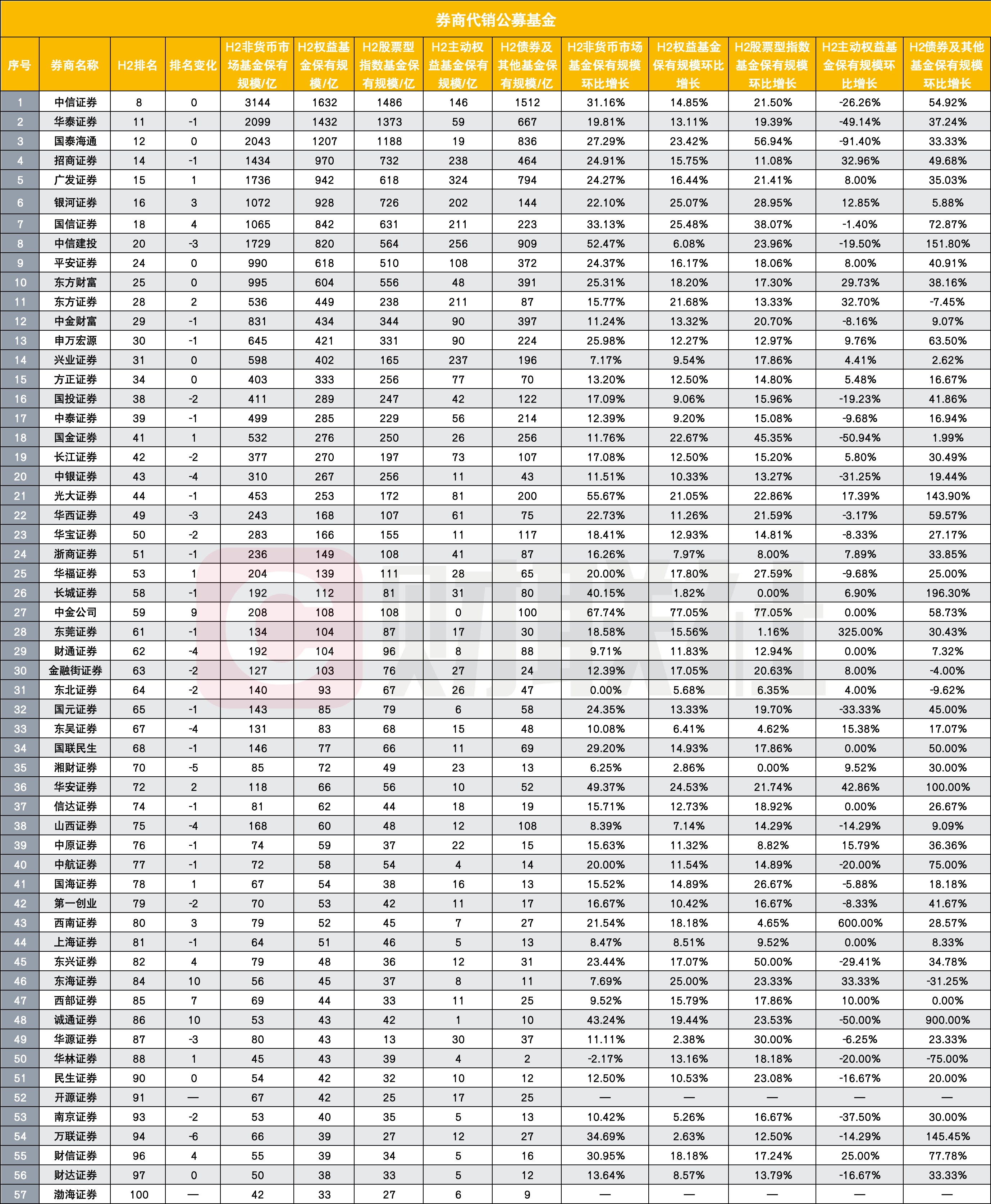 57家券商进入公募代销百强榜,环比增速大幅领先,分类评价指挥棒显效 第3张 57家券商进入公募代销百强榜,环比增速大幅领先,分类评价指挥棒显效 第3张