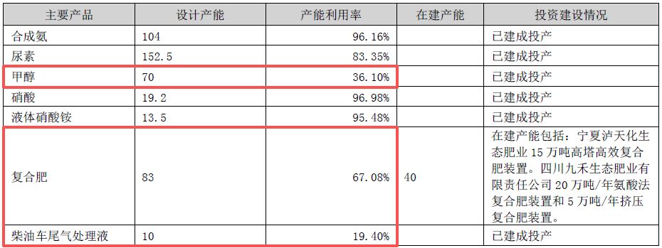主要产品价格大幅下跌!化肥“牛股”泸天化2025年扣非亏损额同比扩大99.36% 公司:全员参与了降本增效 第5张 主要产品价格大幅下跌!化肥“牛股”泸天化2025年扣非亏损额同比扩大99.36% 公司:全员参与了降本增效 第5张