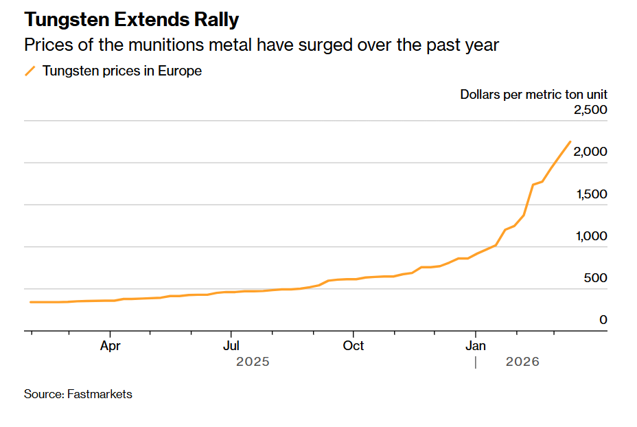 中美博弈大背景下,钨价彻底暴走! 狂飙557%碾压涨势如虹的黄金与铜 第1张 中美博弈大背景下,钨价彻底暴走! 狂飙557%碾压涨势如虹的黄金与铜 第1张