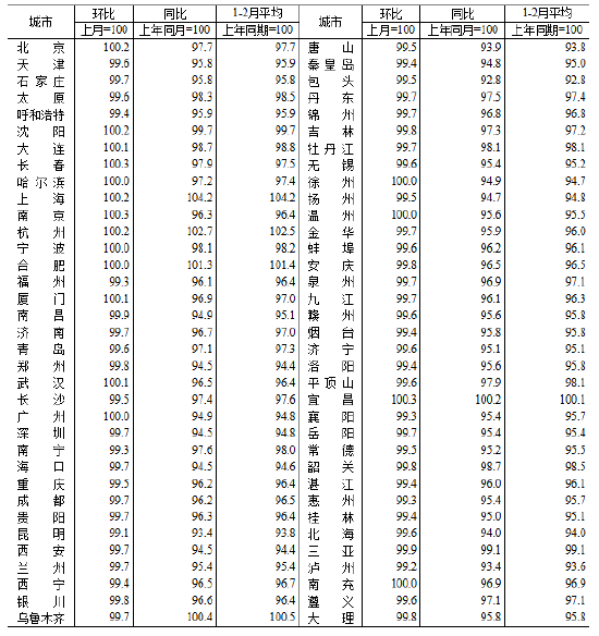 统计局:2026年2月份70个大中城市商品住宅销售价格变动情况 第1张 统计局:2026年2月份70个大中城市商品住宅销售价格变动情况 第1张