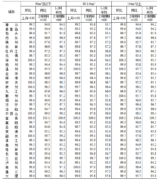 统计局:2026年2月份70个大中城市商品住宅销售价格变动情况 第4张 统计局:2026年2月份70个大中城市商品住宅销售价格变动情况 第4张