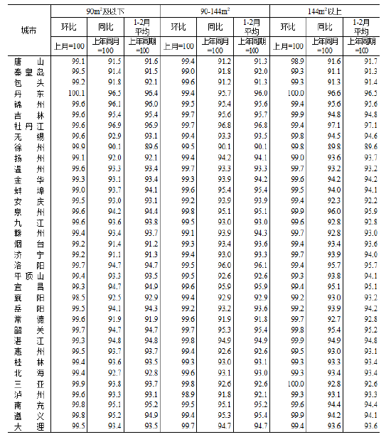 统计局:2026年2月份70个大中城市商品住宅销售价格变动情况 第6张 统计局:2026年2月份70个大中城市商品住宅销售价格变动情况 第6张