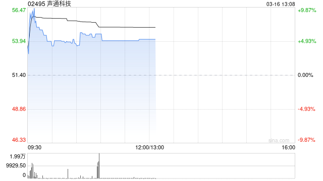 声通科技午前涨超5% 预期2025年度净溢利不少于1.2亿元  第1张