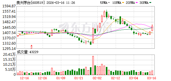 “老登股”逆市大涨 万亿巨头贵州茅台涨超2%  第2张