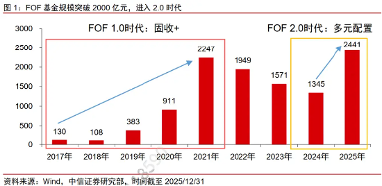 FOF从“小众”到“主流”,拆解资产配置叙事升级中的华夏解法 第2张 FOF从“小众”到“主流”,拆解资产配置叙事升级中的华夏解法 第2张