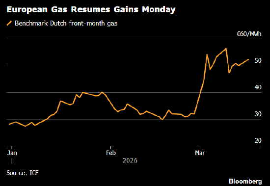 欧洲天然气价格跟随油价走高 中东地区的袭击持续 第1张 欧洲天然气价格跟随油价走高 中东地区的袭击持续 第1张