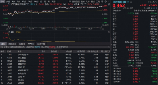 中东资金“返港”,港股迎新叙事!权重龙头异动猛攻!华宝基金港股互联网ETF(513770)涨超2% 第1张 中东资金“返港”,港股迎新叙事!权重龙头异动猛攻!华宝基金港股互联网ETF(513770)涨超2% 第1张