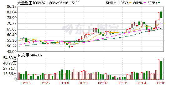 大金重工：截至2026年3月10日公司股东户数为40746户  第1张