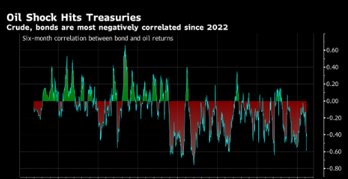 油价牵动美债市场 关注焦点开始考虑转向经济增长风险  第1张