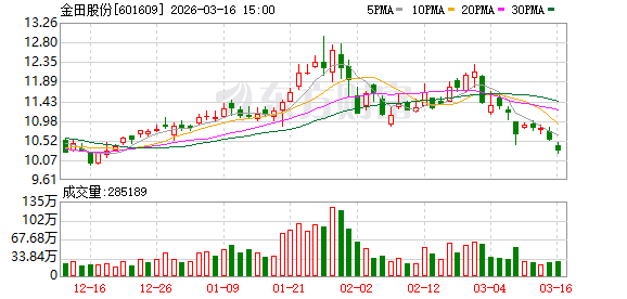 金田股份:公司是国内再生铜利用量最大、综合利用率最高的企业之一 第1张 金田股份:公司是国内再生铜利用量最大、综合利用率最高的企业之一 第1张