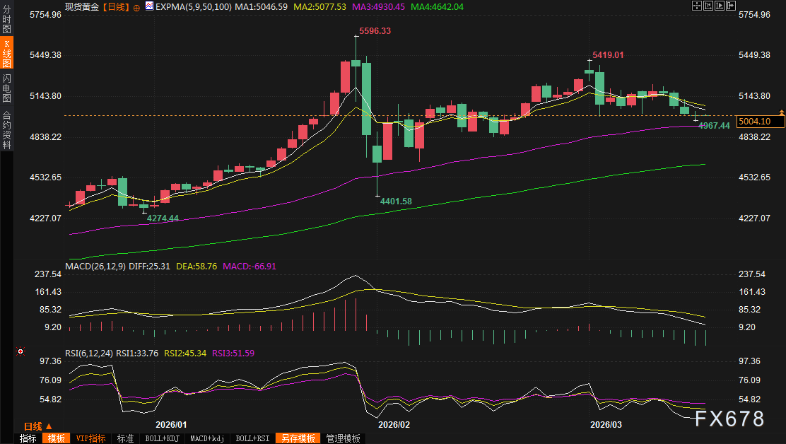 黄金交易提醒：中东战火未熄，通胀与避险终极拉锯，多空鏖战5000关口，聚焦美联储决议  第2张