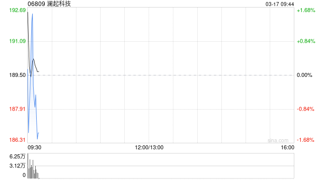 澜起科技遭大摩减持7.91万股 每股作价162.2683港元  第1张