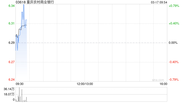 重庆农村商业银行遭Fosun International Holdings Ltd.减持280万股 第1张 重庆农村商业银行遭Fosun International Holdings Ltd.减持280万股 第1张