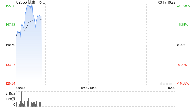 健康160发盈喜 预期2025年经调整净利润300万至500万元同比扭亏为盈 第1张 健康160发盈喜 预期2025年经调整净利润300万至500万元同比扭亏为盈 第1张