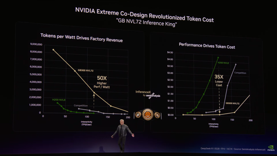 黄仁勋GTC完整演讲：生成Token的成本与效率，决定科技企业的营收与生死  第5张