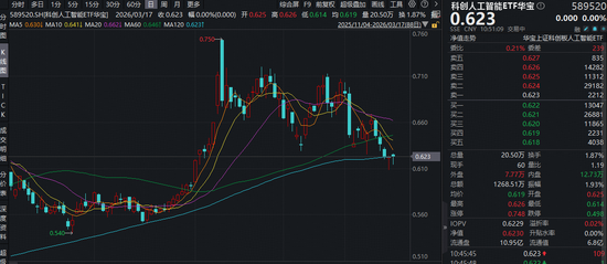 7次提及！从1.2万亿到10万亿，AI发展潜藏强劲增量！华宝基金科创人工智能ETF（589520）近5日吸金3660万元  第1张