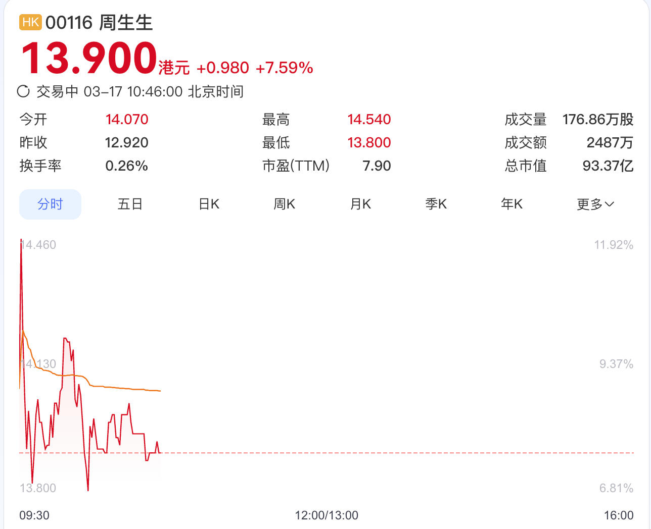 金价红利加持!周生生2025年盈利预增超一倍,股价大涨近8% 第1张 金价红利加持!周生生2025年盈利预增超一倍,股价大涨近8% 第1张