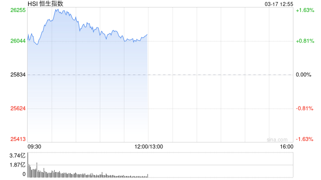 港股午评：恒指涨0.98%重返26000点 科指涨1.34% 科网股普涨 中资券商股走高 新消费概念股活跃  第1张