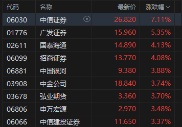 港股午评：恒指涨0.98%重返26000点 科指涨1.34% 科网股普涨 中资券商股走高 新消费概念股活跃  第3张