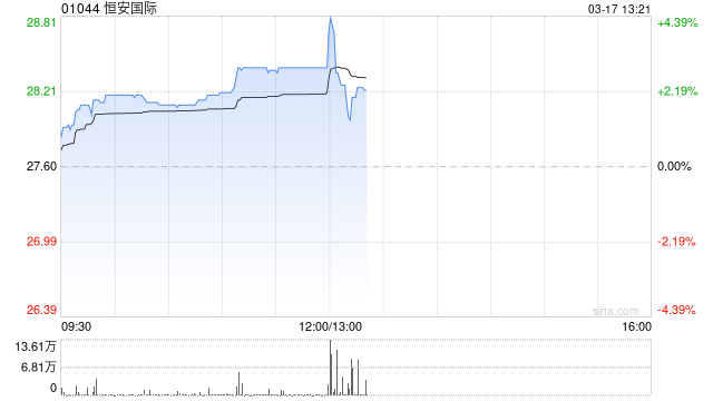 恒安国际发布年度业绩 股东应占利润25.35亿元同比增加10.3%  第1张
