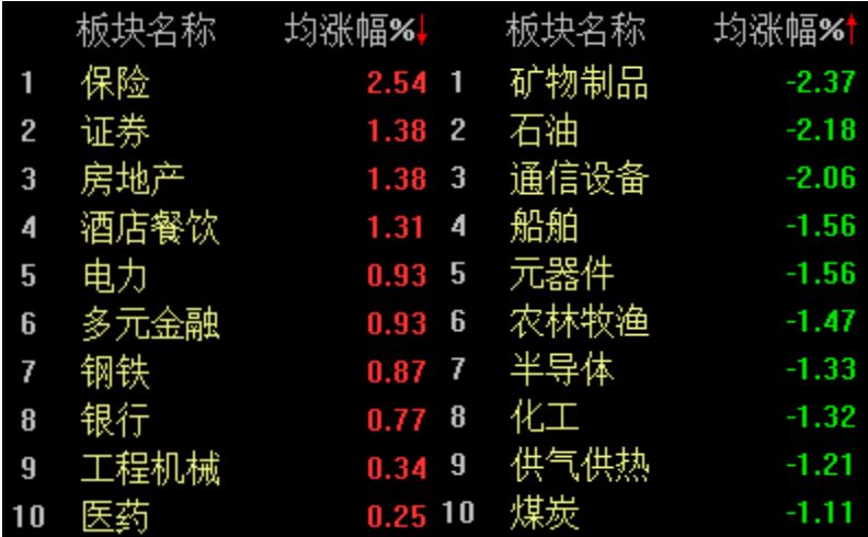 A股冲高回落,沪指半日微跌0.04% 第2张 A股冲高回落,沪指半日微跌0.04% 第2张