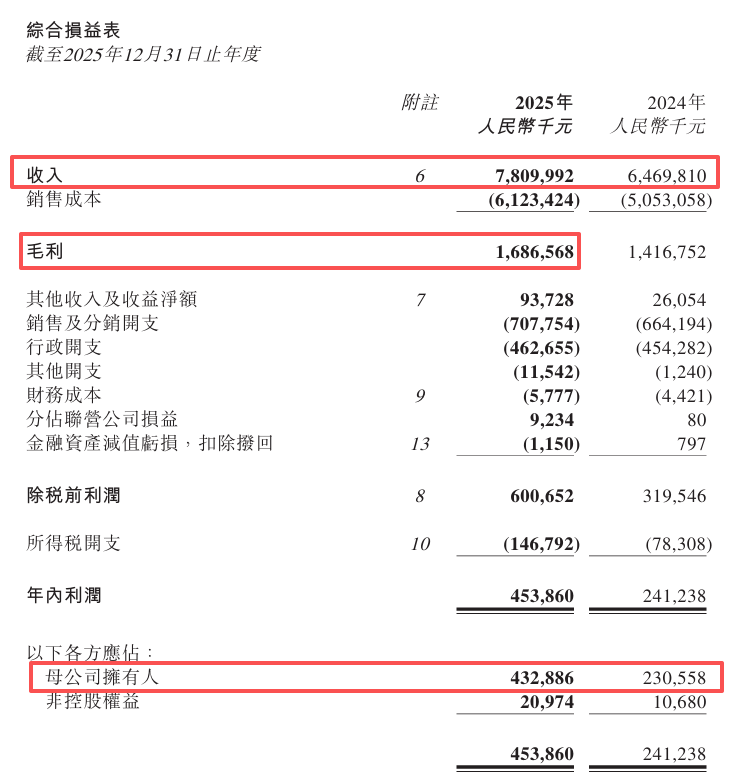 锅圈2025年多赚87.8%后的六大展望：从销售网络、战略、会员运营及IP、AI大数据赋能、产业布局到海外市场  第2张