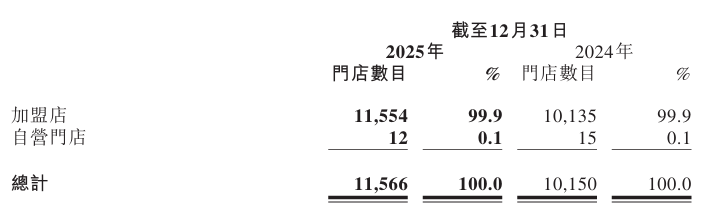 锅圈2025年多赚87.8%后的六大展望：从销售网络、战略、会员运营及IP、AI大数据赋能、产业布局到海外市场  第3张