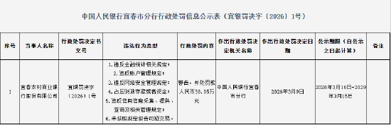 宜春农村商业银行被罚88万元：违反网络安全管理规定等  第1张