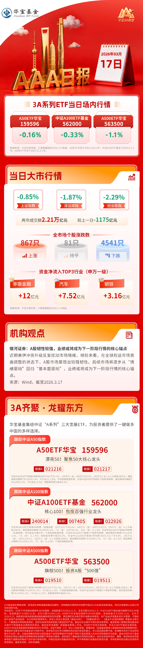 大盘高开低走，创业板遭重挫，CPO领跌所有概念板块 | 华宝基金3A日报（2026.3.17）  第1张