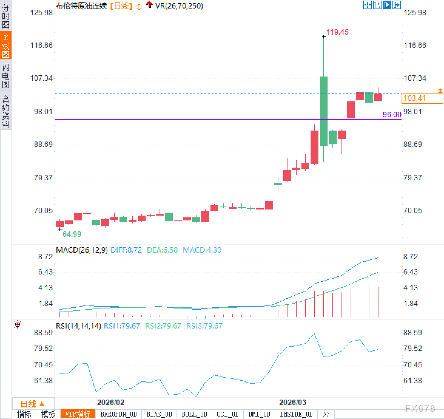 油价死守百元、黄金高位回吐：避险资金正在换打法？  第2张