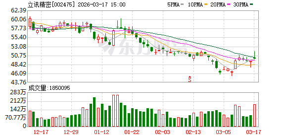 立讯精密：未来将持续以提升公司经营质量作为市值管理的核心  第1张