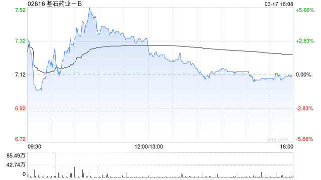 基石药业-B将携三项自主研发管线成果亮相国际学术舞台  第1张