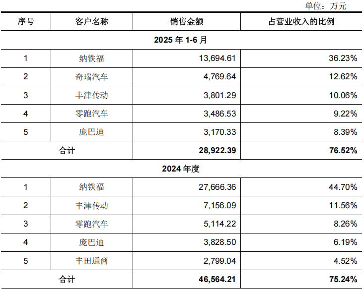 IPO雷达| 腾励传动二度闯关，光鲜业绩下暗藏隐忧  第3张