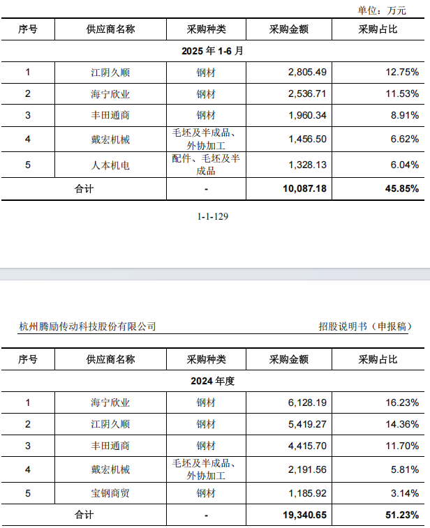 IPO雷达| 腾励传动二度闯关，光鲜业绩下暗藏隐忧  第4张