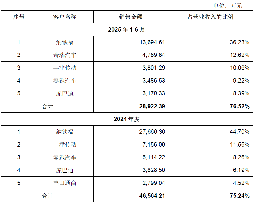 IPO雷达| 腾励传动二度闯关，光鲜业绩下暗藏隐忧  第5张