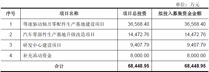 IPO雷达| 腾励传动二度闯关，光鲜业绩下暗藏隐忧  第6张