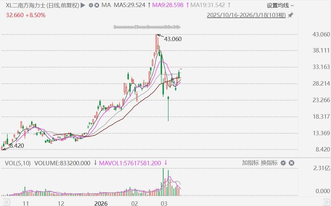SK海力士盘中涨超4%，南方两倍做多(7709.HK)高开8.5%  第1张