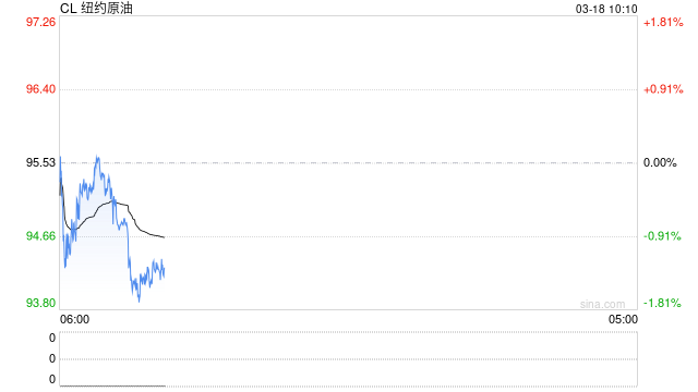 开盘|国内期货主力合约涨跌互现 集运欧线、甲醇涨超4%  第2张
