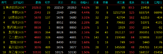 开盘|国内期货主力合约涨跌互现 集运欧线、甲醇涨超4%  第3张