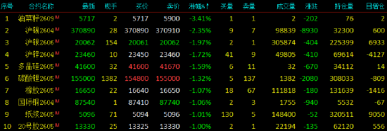 开盘|国内期货主力合约涨跌互现 集运欧线、甲醇涨超4%  第4张