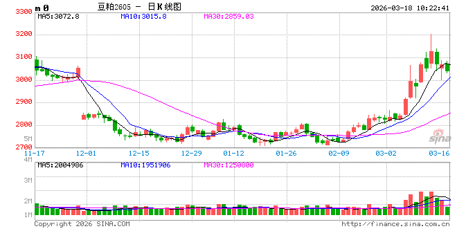 光大期货：3月18日农产品日报  第2张