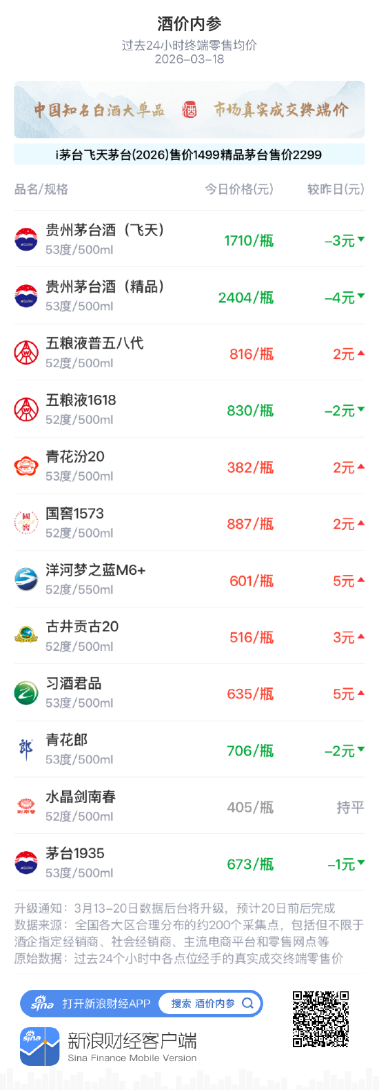 酒价内参3月18日价格发布 五粮液1618下调2元/瓶  第1张