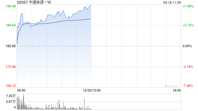 中通快递-W盘中涨近6% 全年调整后净利润95亿元  第1张