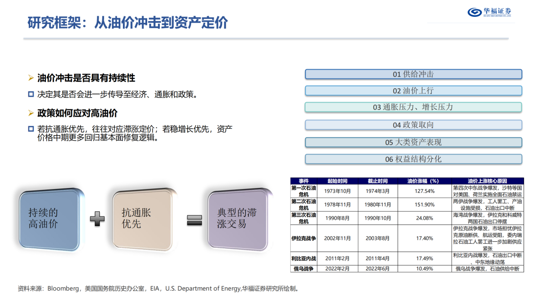 历史油价上行阶段的大类资产表现【华福金工·李杨团队】  第5张