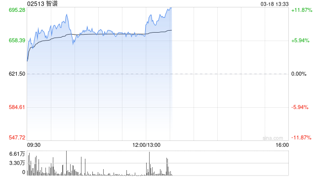 智谱午前上涨7% 中金维持“跑赢行业”评级  第1张